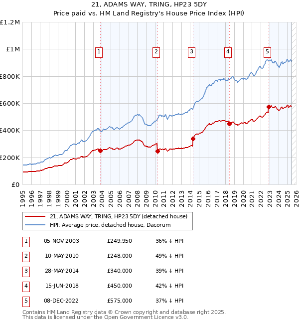 21, ADAMS WAY, TRING, HP23 5DY: Price paid vs HM Land Registry's House Price Index