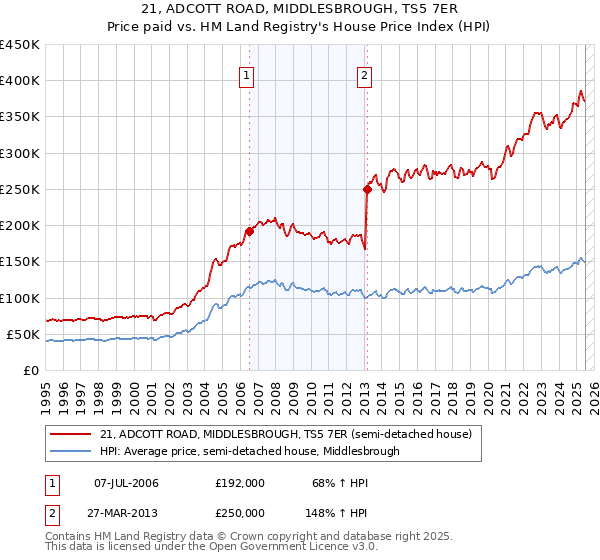 21, ADCOTT ROAD, MIDDLESBROUGH, TS5 7ER: Price paid vs HM Land Registry's House Price Index