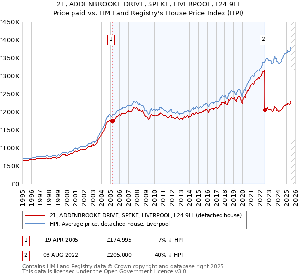 21, ADDENBROOKE DRIVE, SPEKE, LIVERPOOL, L24 9LL: Price paid vs HM Land Registry's House Price Index