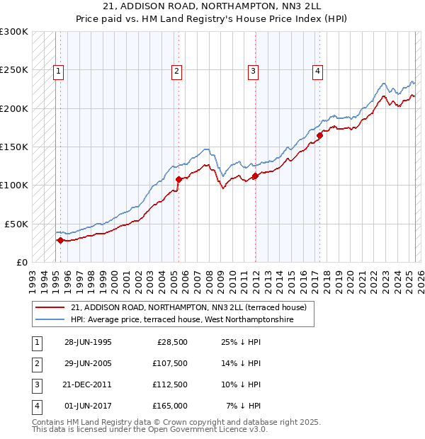 21, ADDISON ROAD, NORTHAMPTON, NN3 2LL: Price paid vs HM Land Registry's House Price Index