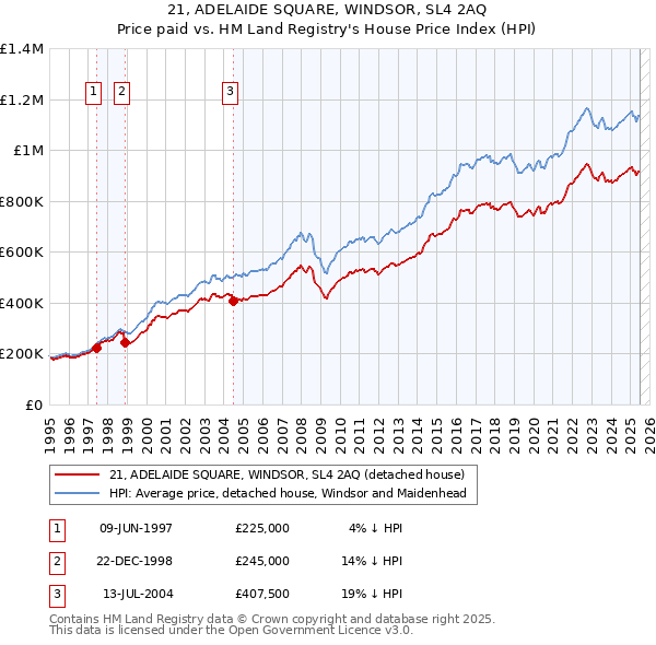 21, ADELAIDE SQUARE, WINDSOR, SL4 2AQ: Price paid vs HM Land Registry's House Price Index