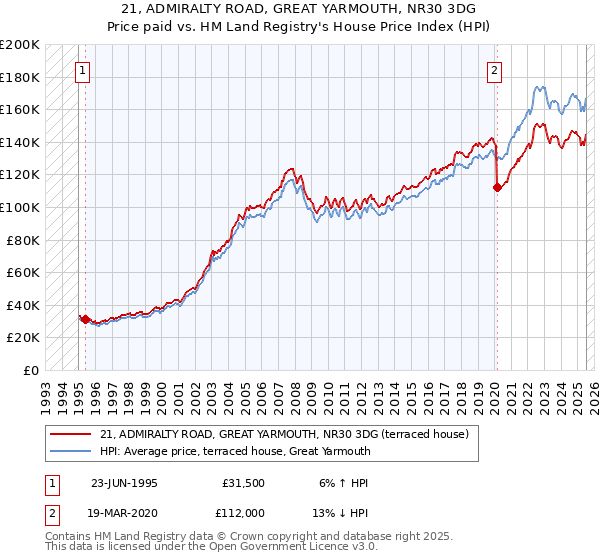 21, ADMIRALTY ROAD, GREAT YARMOUTH, NR30 3DG: Price paid vs HM Land Registry's House Price Index