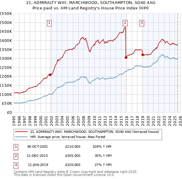 21, ADMIRALTY WAY, MARCHWOOD, SOUTHAMPTON, SO40 4AG: Price paid vs HM Land Registry's House Price Index