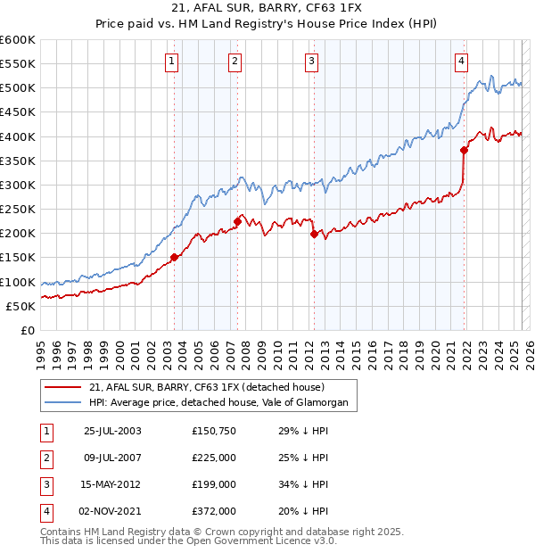 21, AFAL SUR, BARRY, CF63 1FX: Price paid vs HM Land Registry's House Price Index