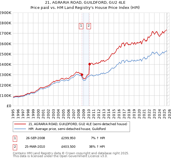 21, AGRARIA ROAD, GUILDFORD, GU2 4LE: Price paid vs HM Land Registry's House Price Index