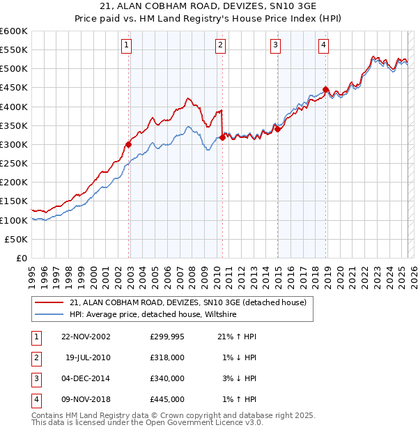 21, ALAN COBHAM ROAD, DEVIZES, SN10 3GE: Price paid vs HM Land Registry's House Price Index
