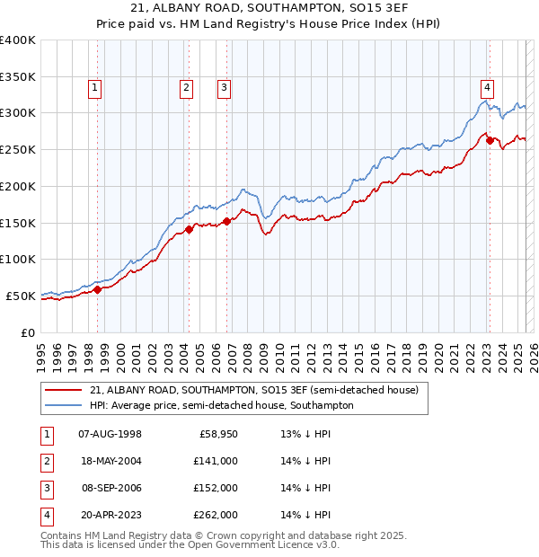 21, ALBANY ROAD, SOUTHAMPTON, SO15 3EF: Price paid vs HM Land Registry's House Price Index