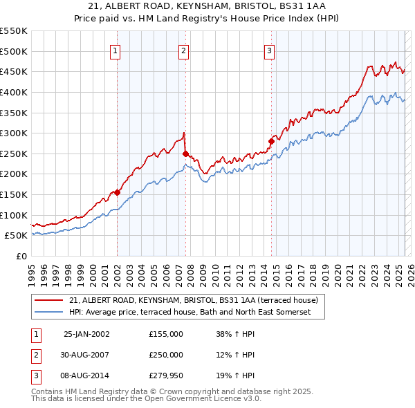 21, ALBERT ROAD, KEYNSHAM, BRISTOL, BS31 1AA: Price paid vs HM Land Registry's House Price Index