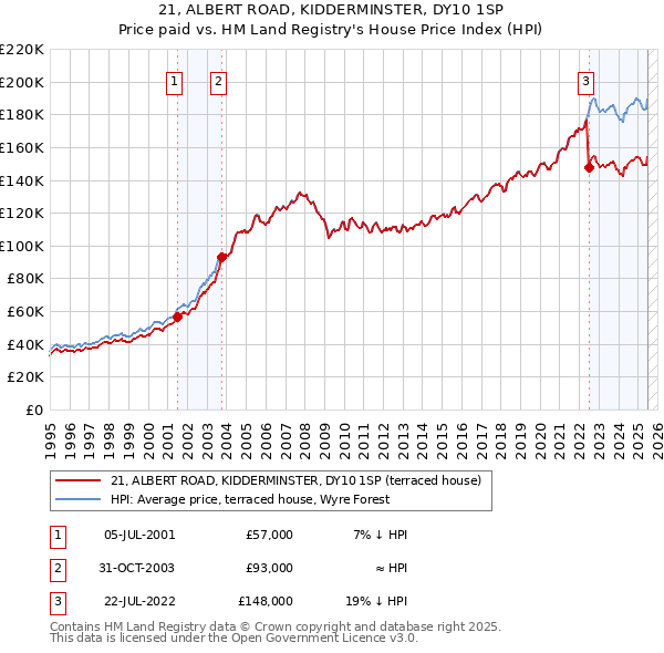 21, ALBERT ROAD, KIDDERMINSTER, DY10 1SP: Price paid vs HM Land Registry's House Price Index