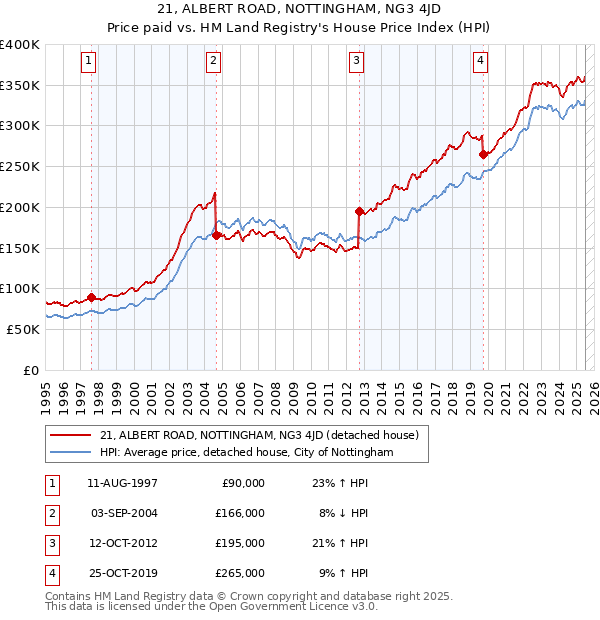 21, ALBERT ROAD, NOTTINGHAM, NG3 4JD: Price paid vs HM Land Registry's House Price Index
