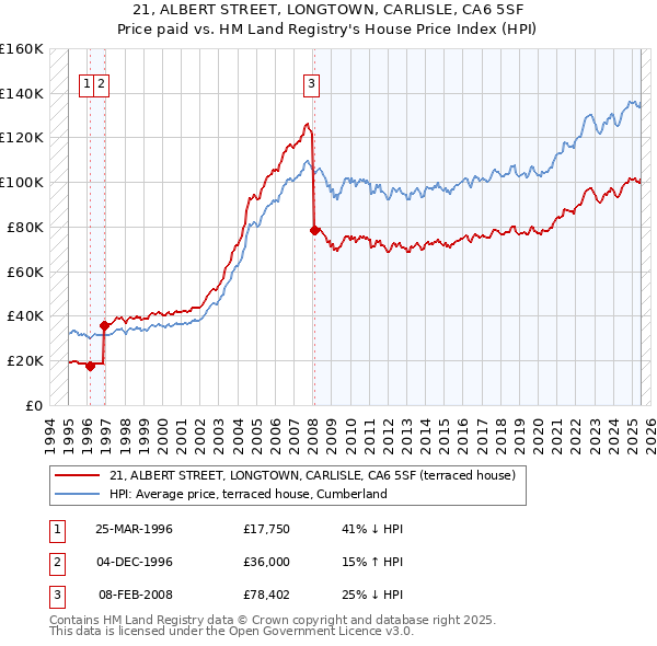 21, ALBERT STREET, LONGTOWN, CARLISLE, CA6 5SF: Price paid vs HM Land Registry's House Price Index