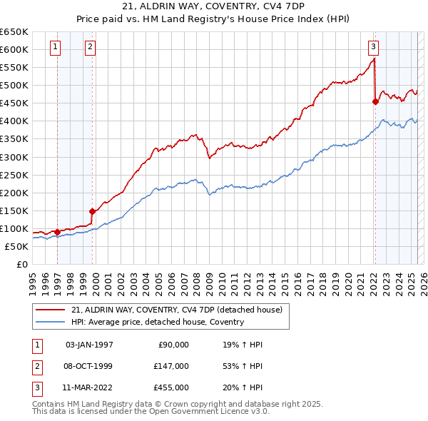21, ALDRIN WAY, COVENTRY, CV4 7DP: Price paid vs HM Land Registry's House Price Index
