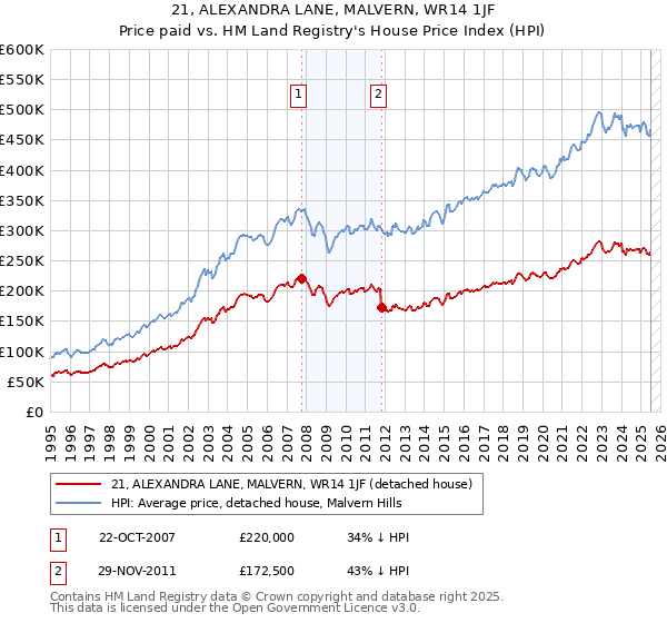21, ALEXANDRA LANE, MALVERN, WR14 1JF: Price paid vs HM Land Registry's House Price Index
