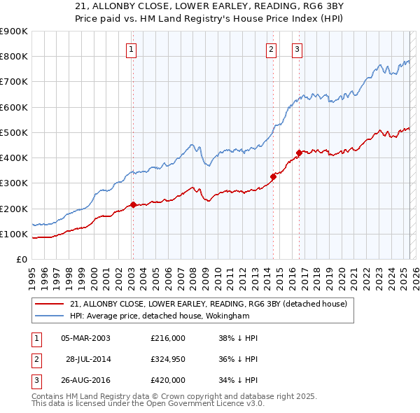 21, ALLONBY CLOSE, LOWER EARLEY, READING, RG6 3BY: Price paid vs HM Land Registry's House Price Index