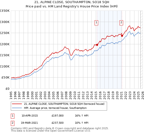 21, ALPINE CLOSE, SOUTHAMPTON, SO18 5QH: Price paid vs HM Land Registry's House Price Index