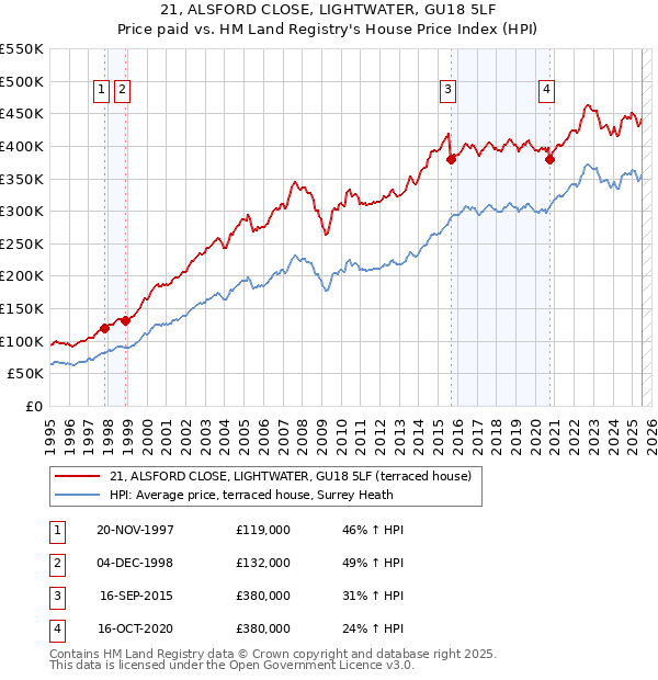 21, ALSFORD CLOSE, LIGHTWATER, GU18 5LF: Price paid vs HM Land Registry's House Price Index
