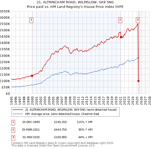 21, ALTRINCHAM ROAD, WILMSLOW, SK9 5NG: Price paid vs HM Land Registry's House Price Index