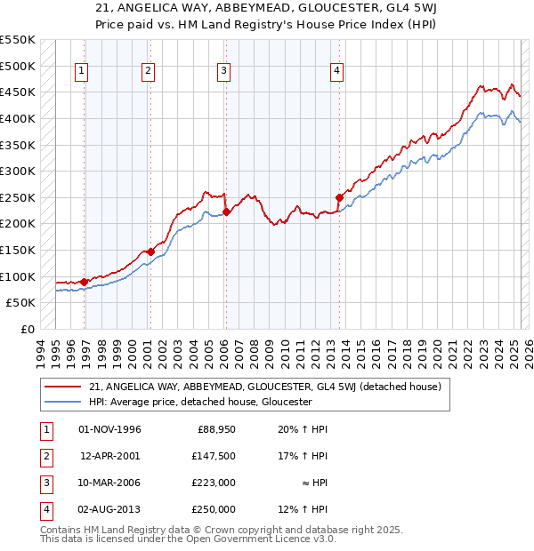 21, ANGELICA WAY, ABBEYMEAD, GLOUCESTER, GL4 5WJ: Price paid vs HM Land Registry's House Price Index