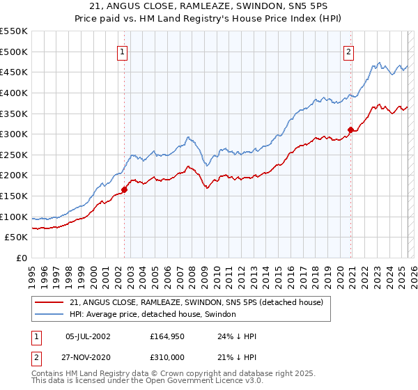 21, ANGUS CLOSE, RAMLEAZE, SWINDON, SN5 5PS: Price paid vs HM Land Registry's House Price Index
