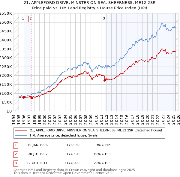 21, APPLEFORD DRIVE, MINSTER ON SEA, SHEERNESS, ME12 2SR: Price paid vs HM Land Registry's House Price Index