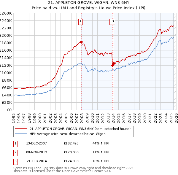 21, APPLETON GROVE, WIGAN, WN3 6NY: Price paid vs HM Land Registry's House Price Index