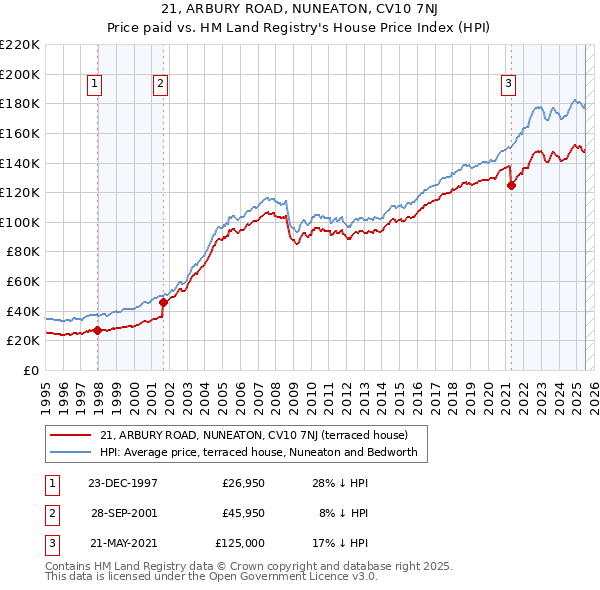 21, ARBURY ROAD, NUNEATON, CV10 7NJ: Price paid vs HM Land Registry's House Price Index