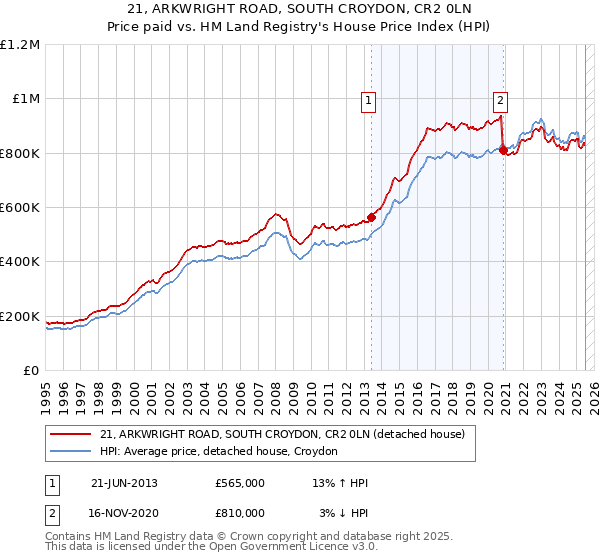 21, ARKWRIGHT ROAD, SOUTH CROYDON, CR2 0LN: Price paid vs HM Land Registry's House Price Index