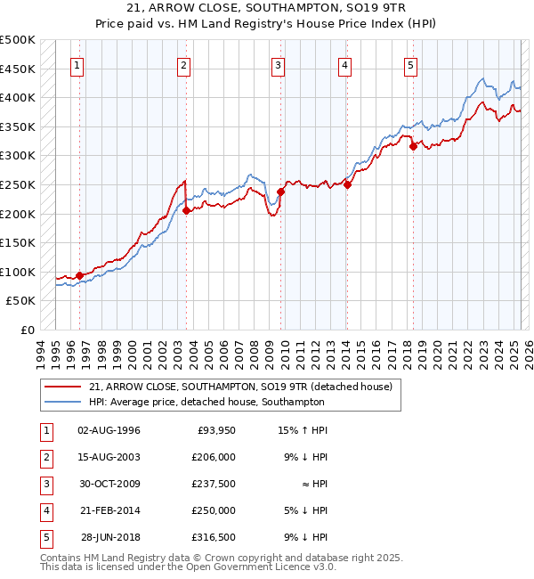 21, ARROW CLOSE, SOUTHAMPTON, SO19 9TR: Price paid vs HM Land Registry's House Price Index