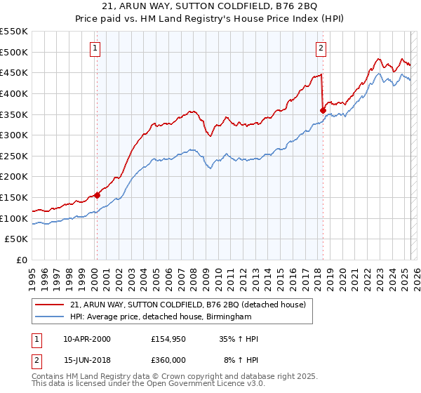21, ARUN WAY, SUTTON COLDFIELD, B76 2BQ: Price paid vs HM Land Registry's House Price Index