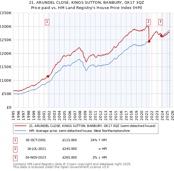 21, ARUNDEL CLOSE, KINGS SUTTON, BANBURY, OX17 3QZ: Price paid vs HM Land Registry's House Price Index