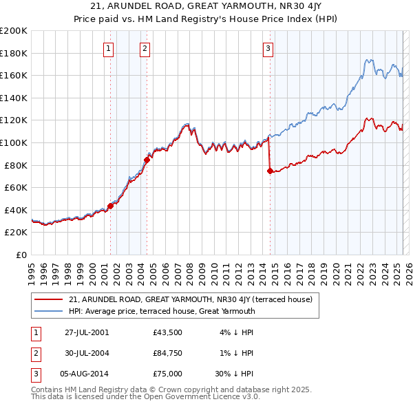 21, ARUNDEL ROAD, GREAT YARMOUTH, NR30 4JY: Price paid vs HM Land Registry's House Price Index