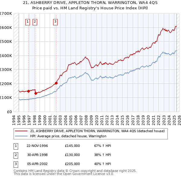 21, ASHBERRY DRIVE, APPLETON THORN, WARRINGTON, WA4 4QS: Price paid vs HM Land Registry's House Price Index
