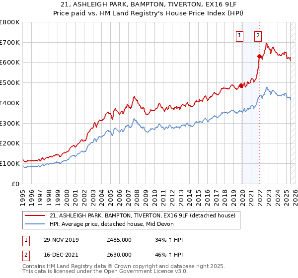 21, ASHLEIGH PARK, BAMPTON, TIVERTON, EX16 9LF: Price paid vs HM Land Registry's House Price Index