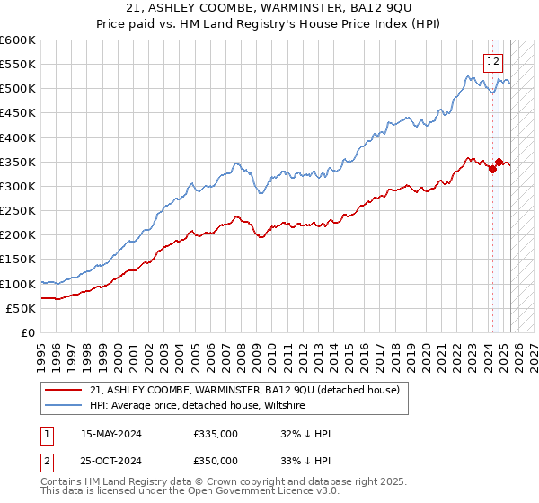 21, ASHLEY COOMBE, WARMINSTER, BA12 9QU: Price paid vs HM Land Registry's House Price Index