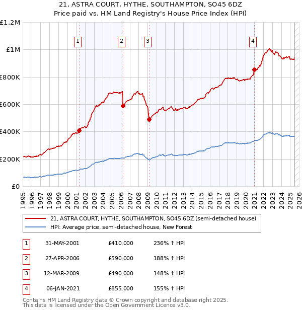 21, ASTRA COURT, HYTHE, SOUTHAMPTON, SO45 6DZ: Price paid vs HM Land Registry's House Price Index
