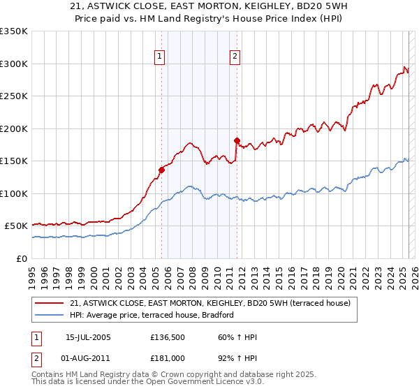 21, ASTWICK CLOSE, EAST MORTON, KEIGHLEY, BD20 5WH: Price paid vs HM Land Registry's House Price Index