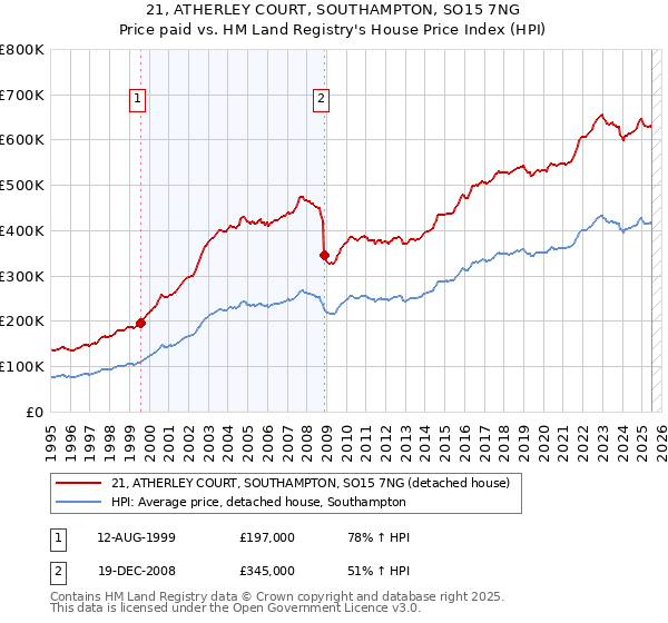 21, ATHERLEY COURT, SOUTHAMPTON, SO15 7NG: Price paid vs HM Land Registry's House Price Index