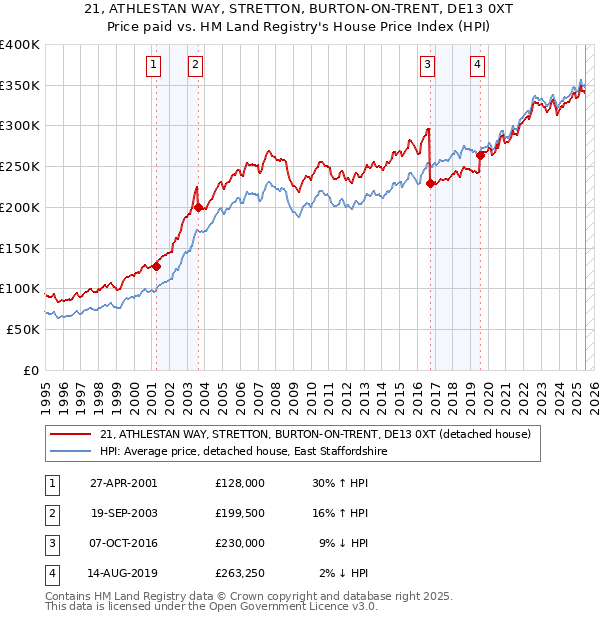 21, ATHLESTAN WAY, STRETTON, BURTON-ON-TRENT, DE13 0XT: Price paid vs HM Land Registry's House Price Index