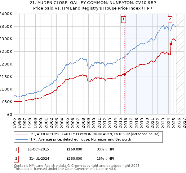 21, AUDEN CLOSE, GALLEY COMMON, NUNEATON, CV10 9RP: Price paid vs HM Land Registry's House Price Index