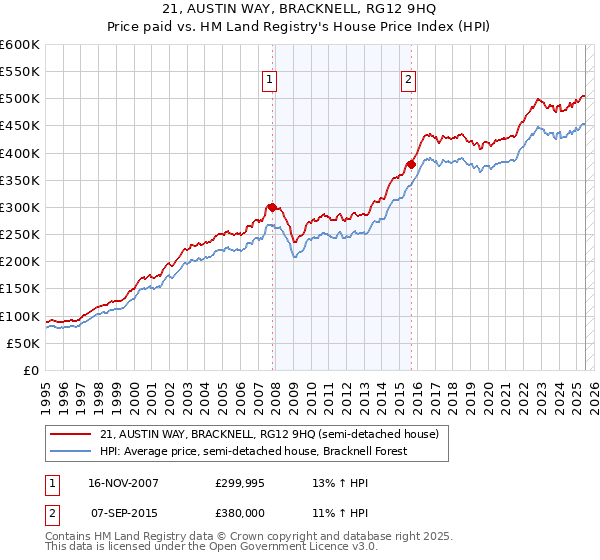 21, AUSTIN WAY, BRACKNELL, RG12 9HQ: Price paid vs HM Land Registry's House Price Index