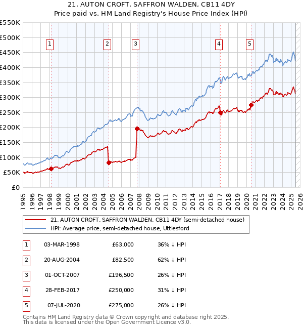 21, AUTON CROFT, SAFFRON WALDEN, CB11 4DY: Price paid vs HM Land Registry's House Price Index