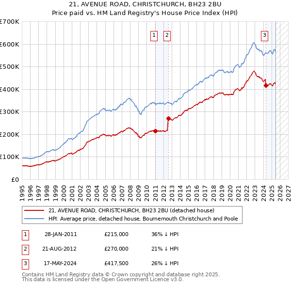 21, AVENUE ROAD, CHRISTCHURCH, BH23 2BU: Price paid vs HM Land Registry's House Price Index