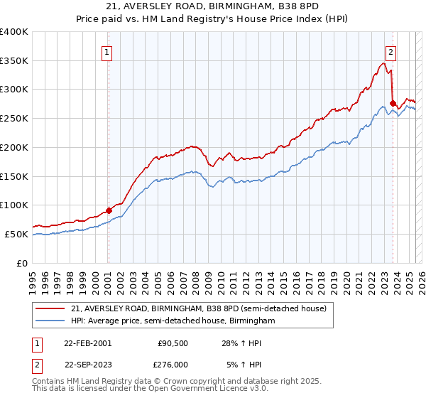21, AVERSLEY ROAD, BIRMINGHAM, B38 8PD: Price paid vs HM Land Registry's House Price Index