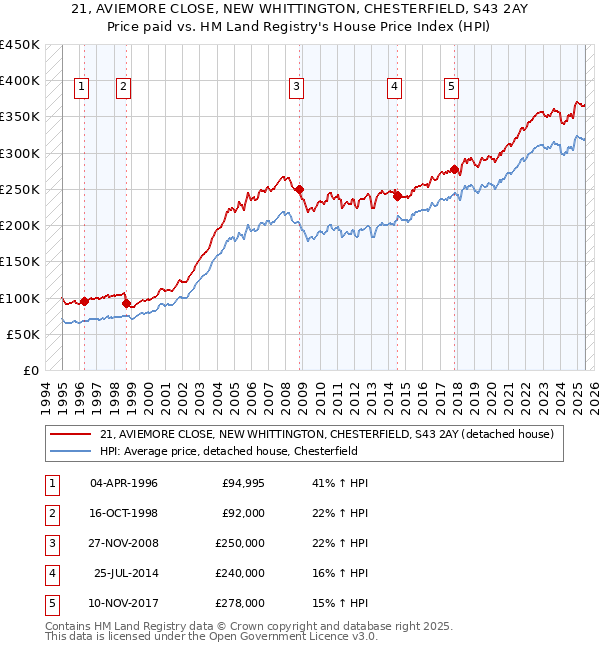 21, AVIEMORE CLOSE, NEW WHITTINGTON, CHESTERFIELD, S43 2AY: Price paid vs HM Land Registry's House Price Index