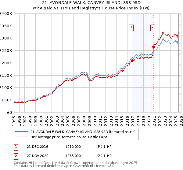 21, AVONDALE WALK, CANVEY ISLAND, SS8 9SD: Price paid vs HM Land Registry's House Price Index