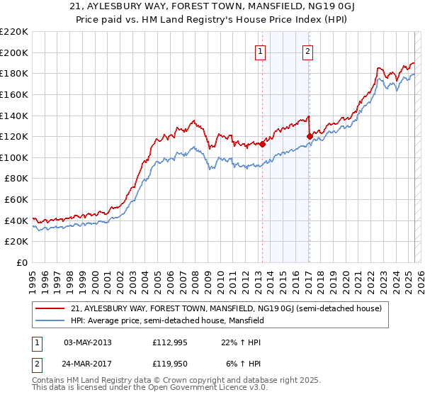 21, AYLESBURY WAY, FOREST TOWN, MANSFIELD, NG19 0GJ: Price paid vs HM Land Registry's House Price Index