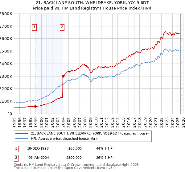 21, BACK LANE SOUTH, WHELDRAKE, YORK, YO19 6DT: Price paid vs HM Land Registry's House Price Index