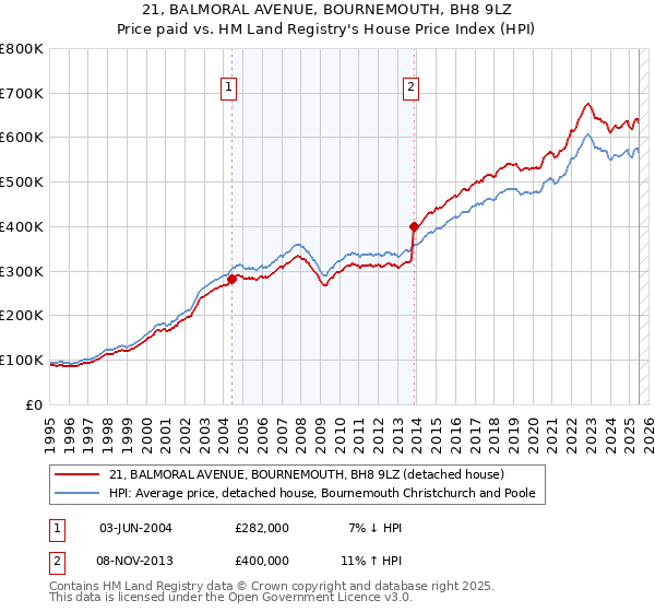 21, BALMORAL AVENUE, BOURNEMOUTH, BH8 9LZ: Price paid vs HM Land Registry's House Price Index