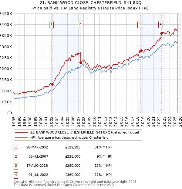 21, BANK WOOD CLOSE, CHESTERFIELD, S41 8XQ: Price paid vs HM Land Registry's House Price Index