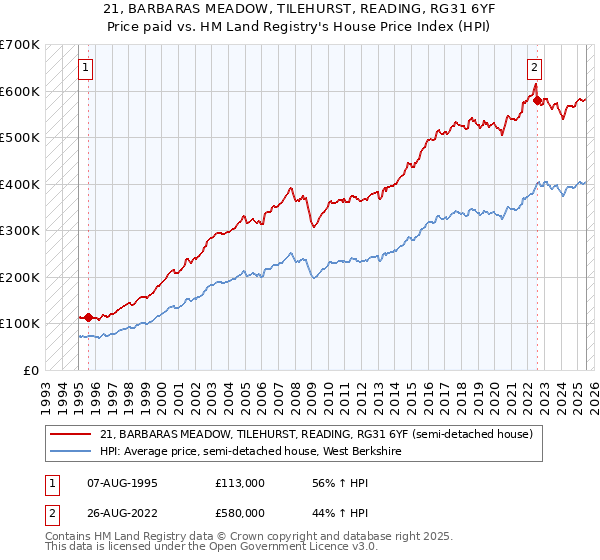 21, BARBARAS MEADOW, TILEHURST, READING, RG31 6YF: Price paid vs HM Land Registry's House Price Index